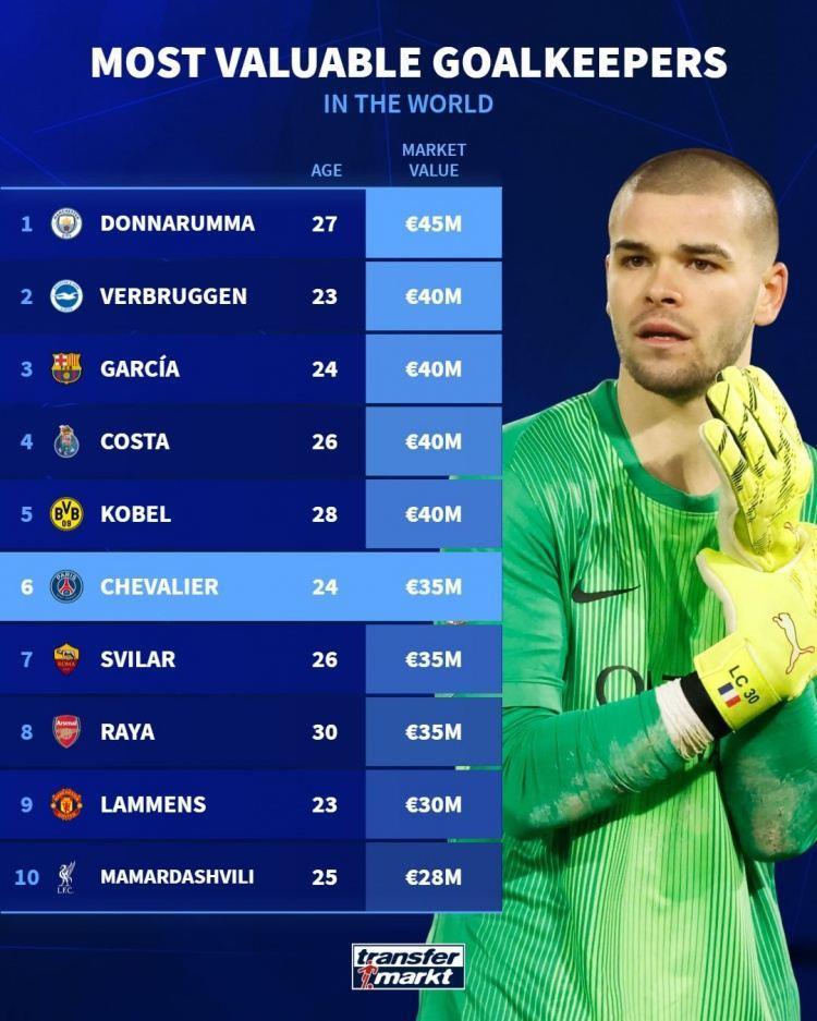 门将德转身价排名：多纳鲁马4500万欧居首，霍安、科贝尔4000万欧