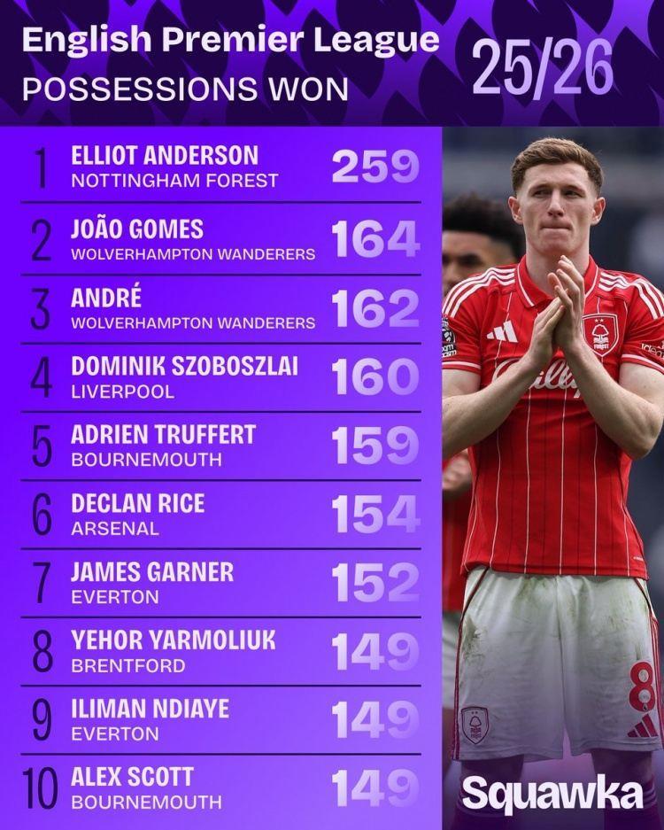 本赛季英超夺回球权榜：安德森259次断层领先，索博160次第四