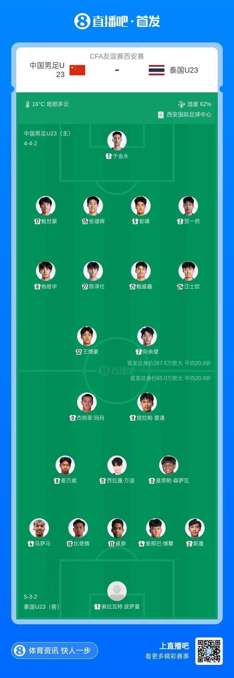 国足U23vs泰国U23首发：向余望领衔，陈泽仕、汪士钦、于金永先发