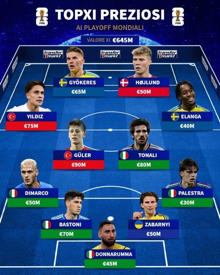 世预赛附加赛最贵阵：意大利5人入围 居莱尔9000万欧居首