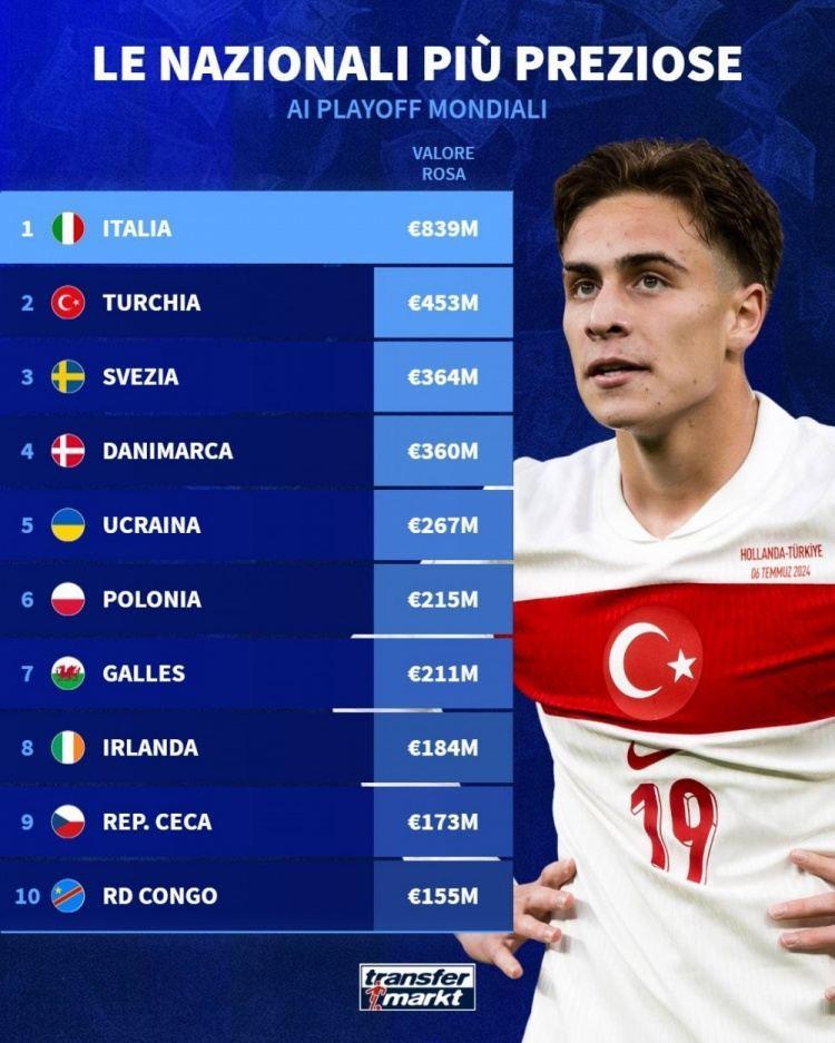 德转盘点世预赛附加赛各队身价：意大利8.39亿欧元断层领先