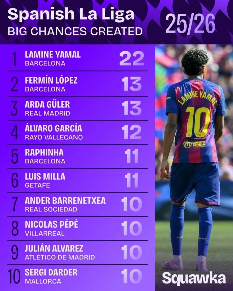 本季西甲创造机会数最多球员：亚马尔22次第一，费尔明&拉菲在列