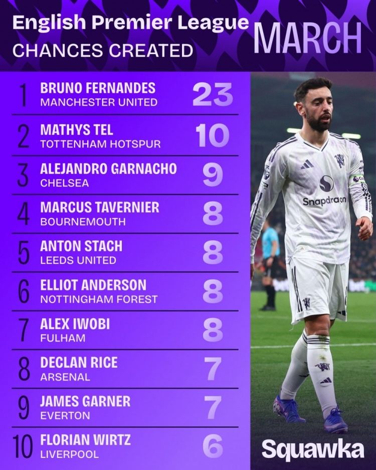 3月英超球员创造机会排行：B费23次居首，特尔、加纳乔列二三位