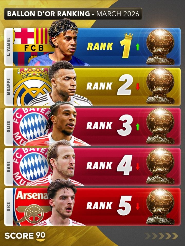 Score90盘点现阶段金球奖排名：亚马尔超姆总登顶 凯恩第4赖斯第5