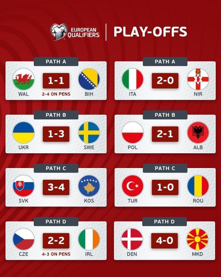世欧预附加赛综述：意大利赢球将战波黑 瑞典、土耳其、丹麦晋级