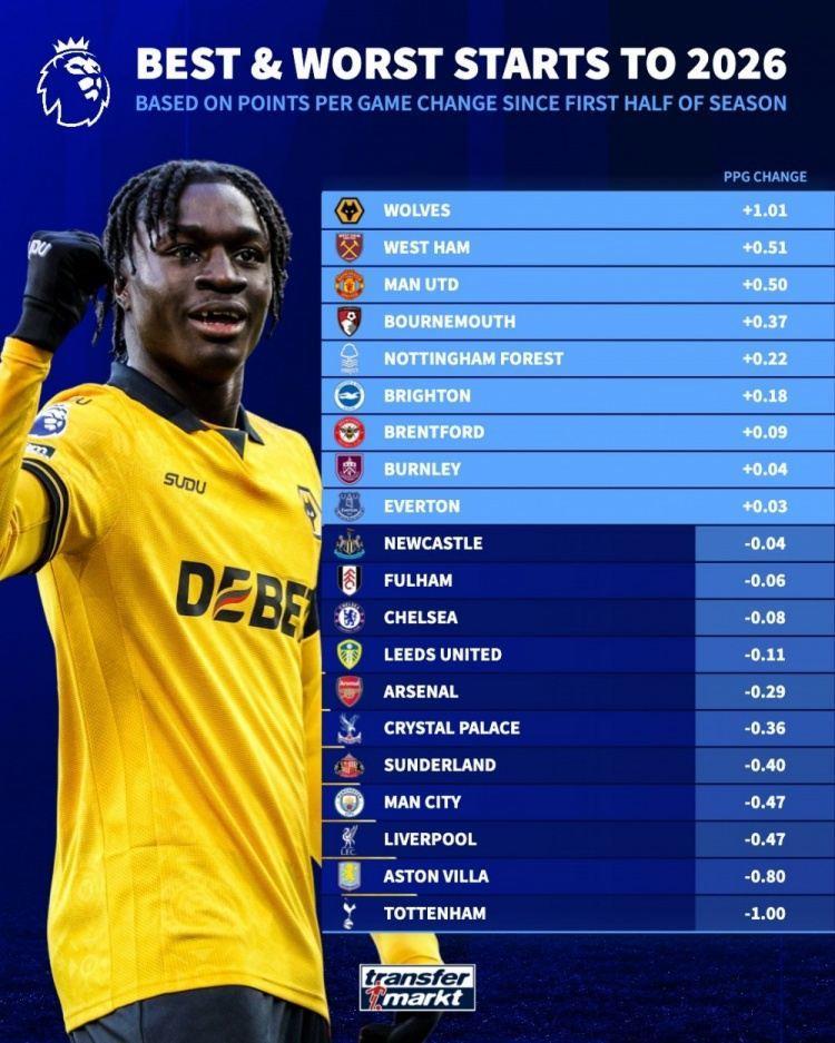 今年英超场均积分变化榜：狼队 1.01分居首、曼联第三，热刺垫底