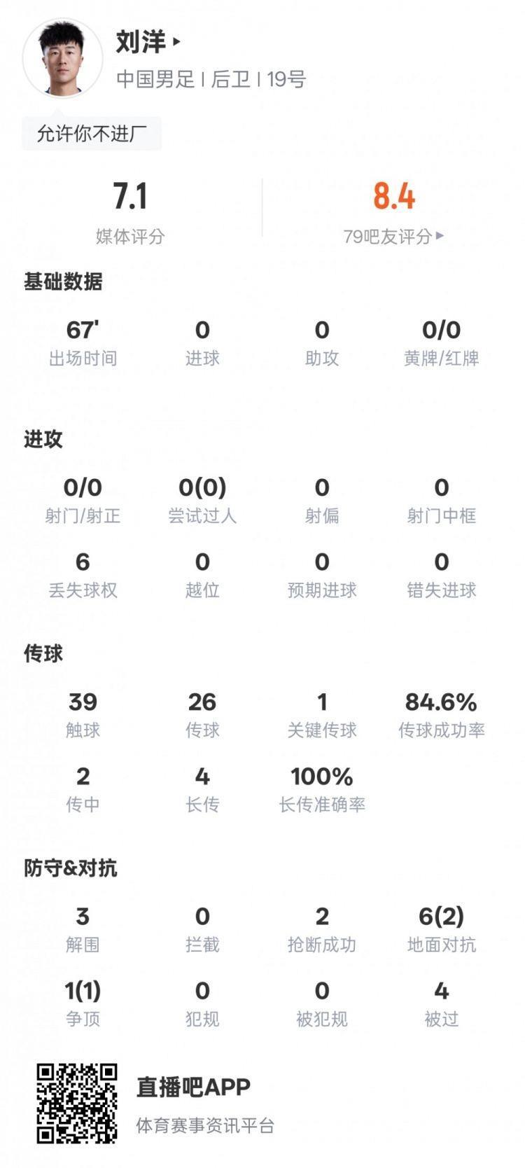 刘洋本场数据：3解围2抢断1关键传球，评分7.1