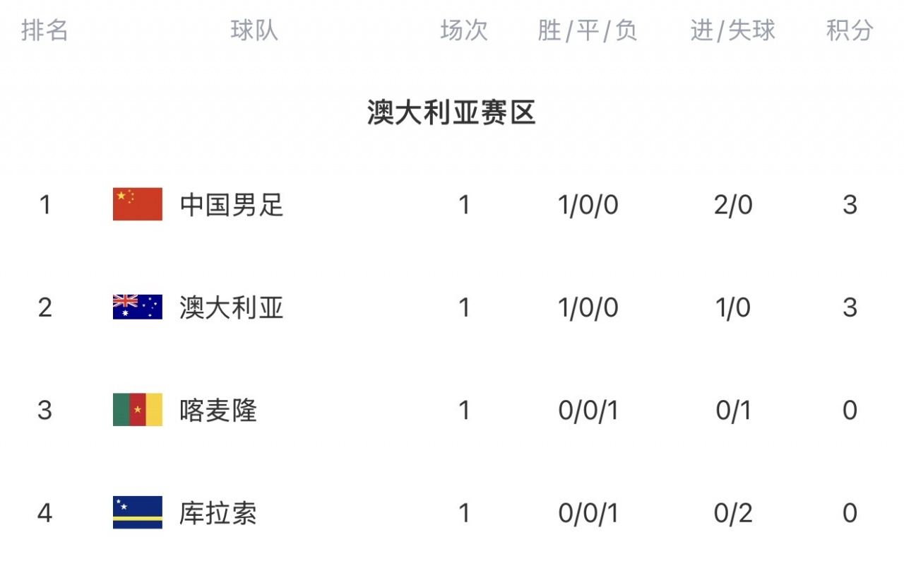 FIFA系列赛积分榜：国足净胜球优势暂居榜首！下轮战喀麦隆