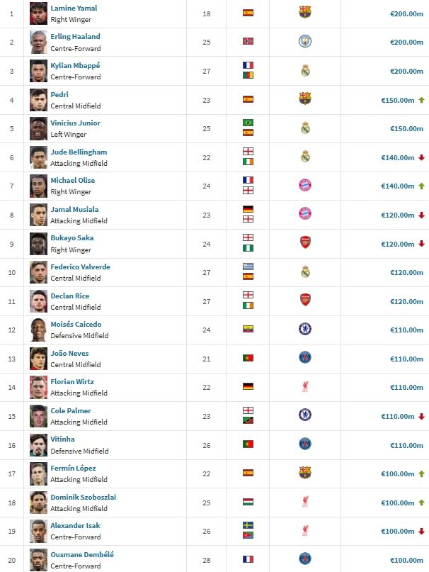 足坛20位亿元先生：亚哈姆仍2亿 英超8人西甲7人 德甲2人意甲0人