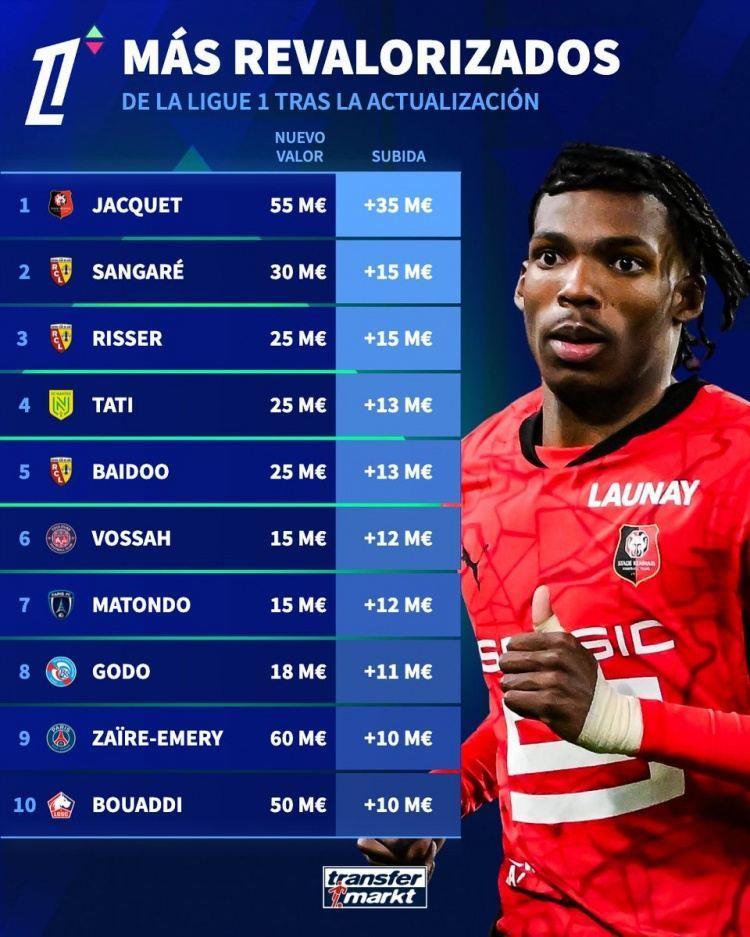 法甲球员德转身价上涨榜：雅凯 3500万欧居首，埃梅里 1000万欧