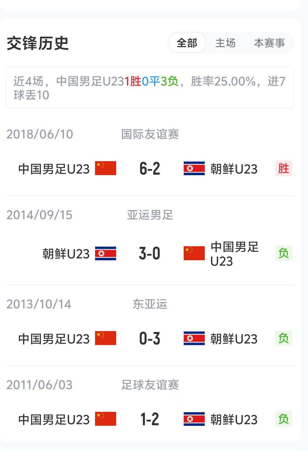 国足U23vs朝鲜U23首发：姚浩洋、毛伟杰先发，陈泽仕、彭啸出战