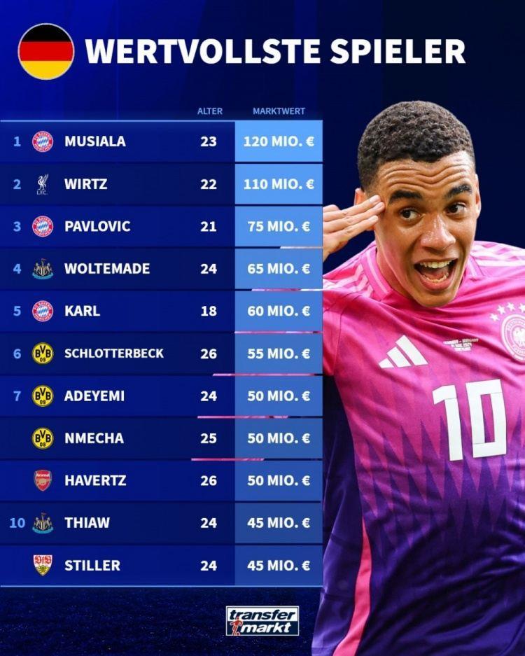 德国球员德转身价榜：穆西亚拉1.2亿欧居首，维尔茨1.1亿欧次席