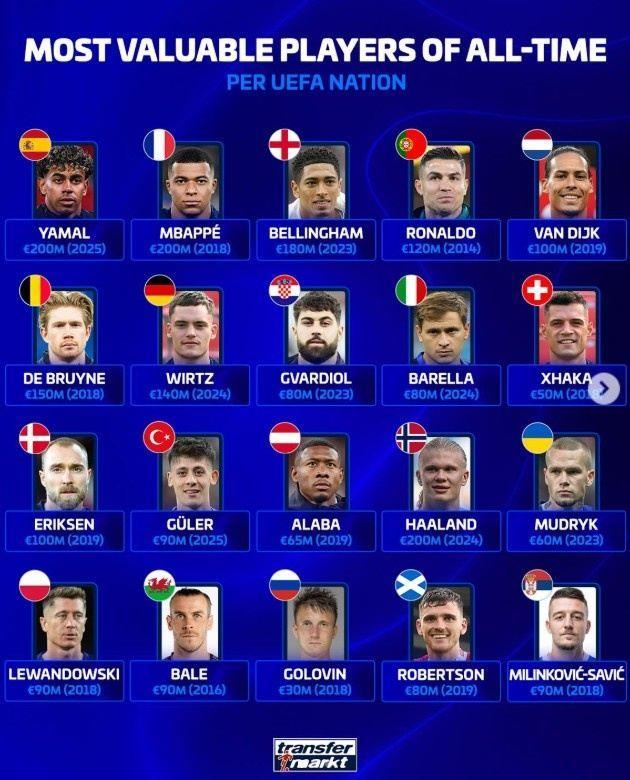 欧足联旗下各队历史身价最高球员：亚马尔、哈兰德、姆巴佩2亿欧