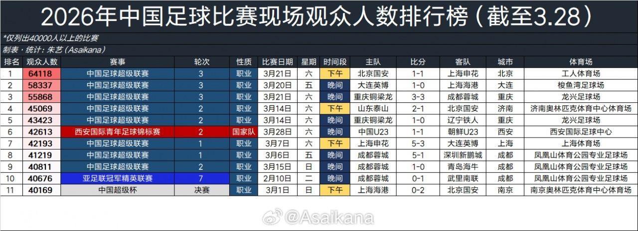 2026年中国足球比赛现场观众人数排行榜：京沪大战64118人居首