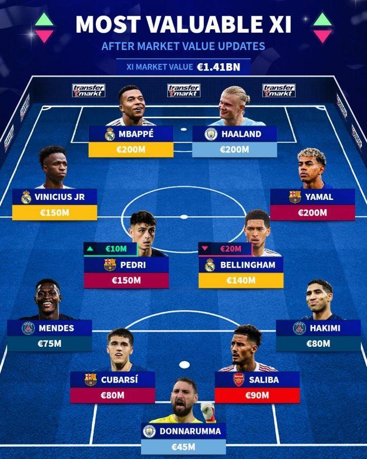 德转身价最贵阵：姆巴佩、哈兰德、亚马尔均2亿欧，库巴西在列