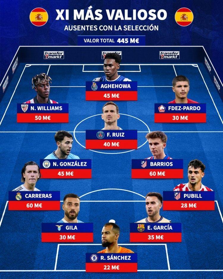 缺席西班牙队身价最高阵：卡雷拉斯、尼科·威廉姆斯、法比安在列