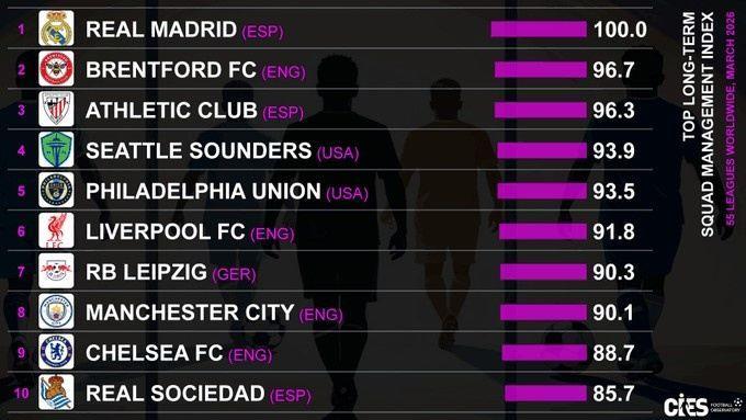 CIES评估球队长期规划表现：皇马第一，小蜜蜂第二，毕巴第三