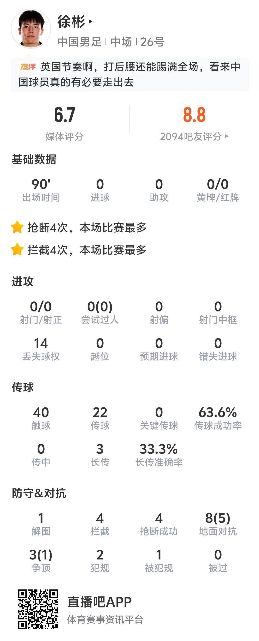 徐彬全场数据：拦截抢断各四次全场最多，评分6.7分