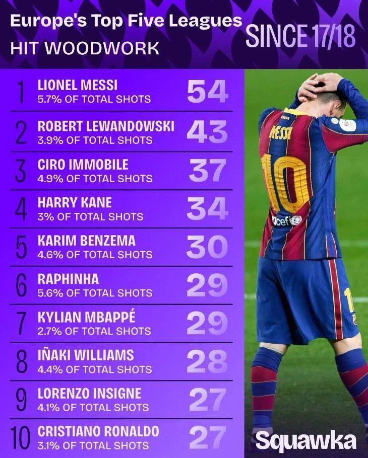 2017-18赛季以来五大联赛球员射门中柱次数：梅西领跑，莱万第二