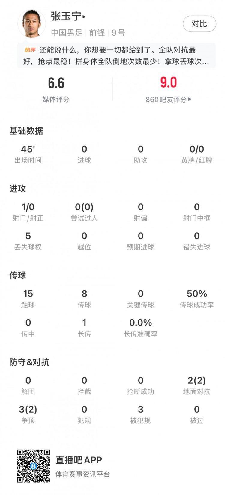 张玉宁全场数据：1射门2次地面对抗2次成功争顶，获评6.6分