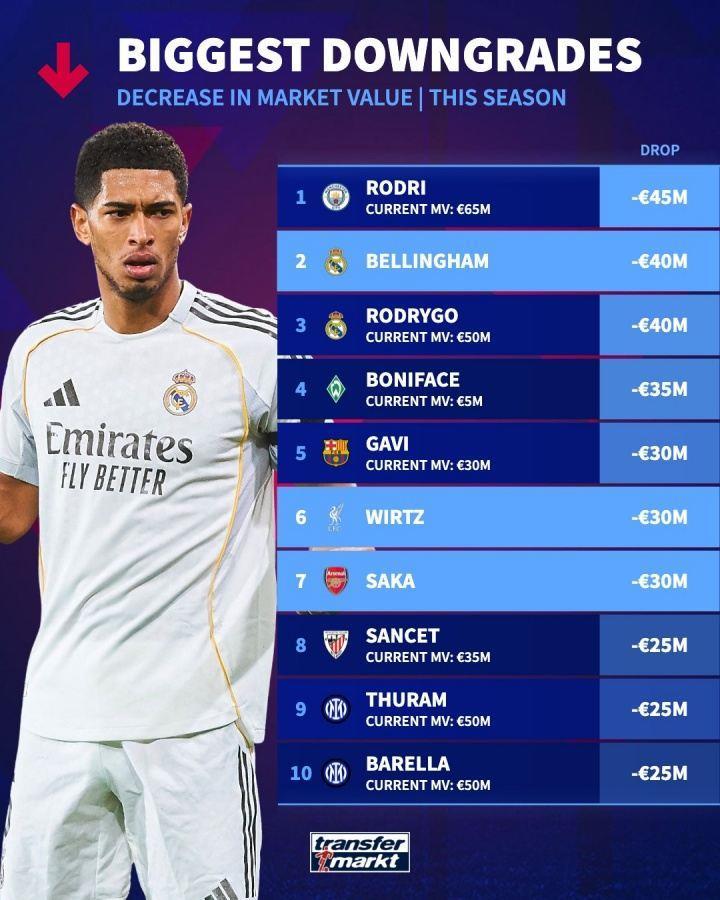 本赛季身价下跌TOP10：罗德里、贝林前二，维尔茨、萨卡降3000万