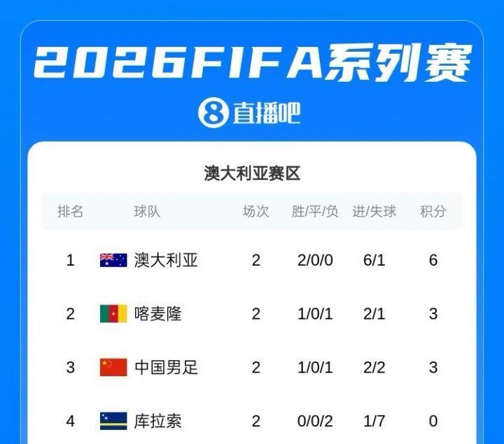 FIFA系列赛积分榜：澳大利亚6分居首，国足3分第3，库拉索0分垫底