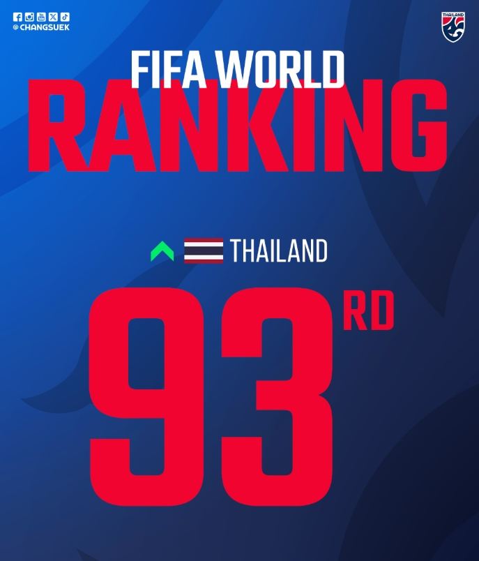 被泰国反超！国足FIFA即时排名遭泰国反超 跌至第94位 亚足联第15