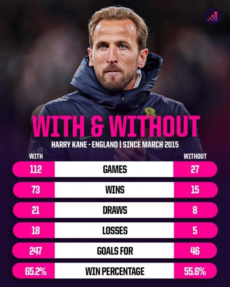 关键球员！凯恩在场英格兰胜率65.2%，缺席胜率降至55.6%