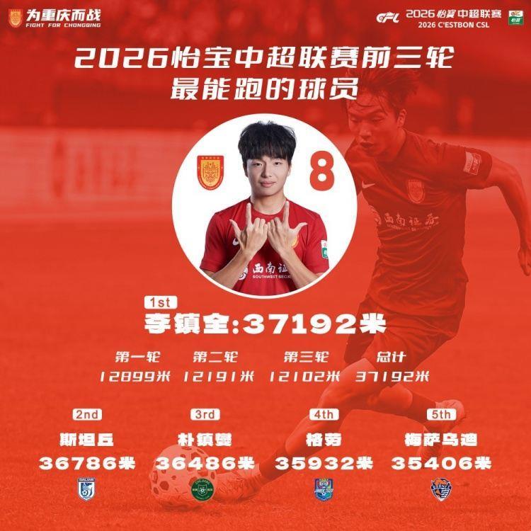 最能跑！李镇全前三轮总跑动距离37192米，中超最多