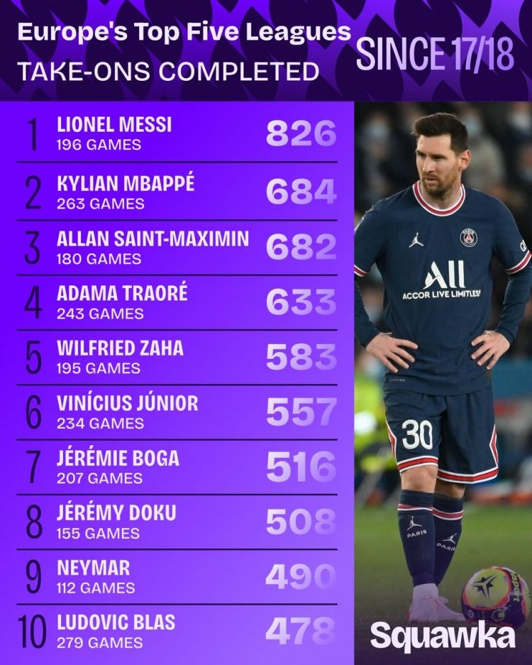 17-18赛季以来五大联赛成功过人榜：梅西826次居首，姆巴佩次席