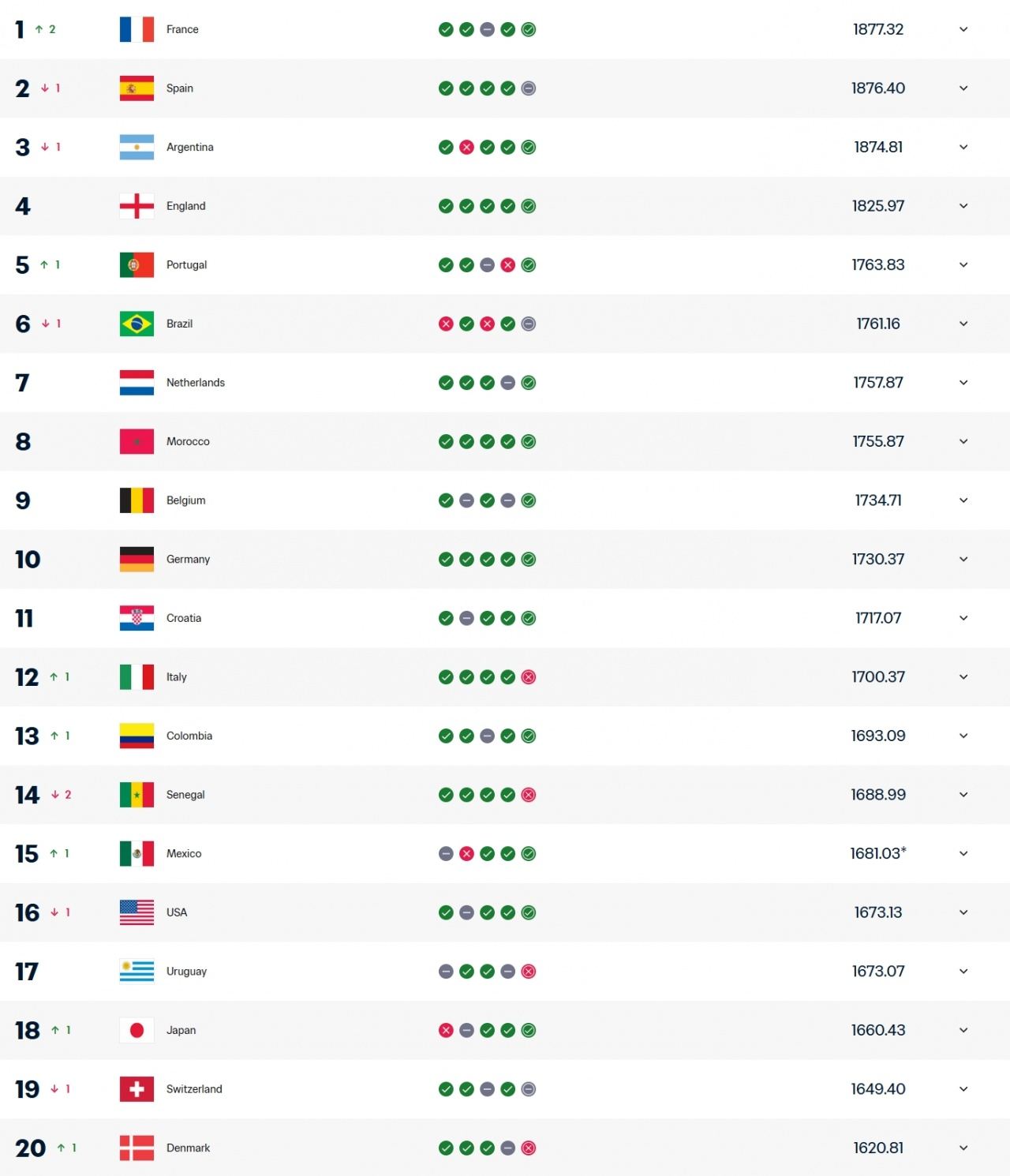FIFA排名：法国超西班牙登顶 意大利升第12 日本第18 国足跌至94