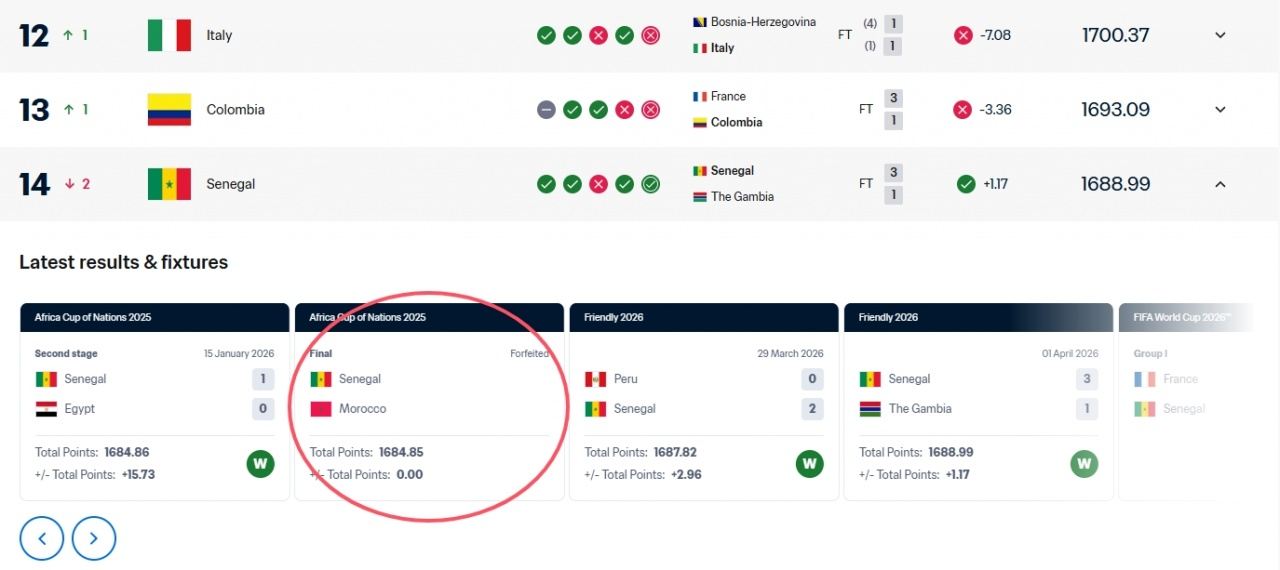意大利无缘世界杯排名还上升1位？塞内加尔遭剥夺冠军被扣21.98分
