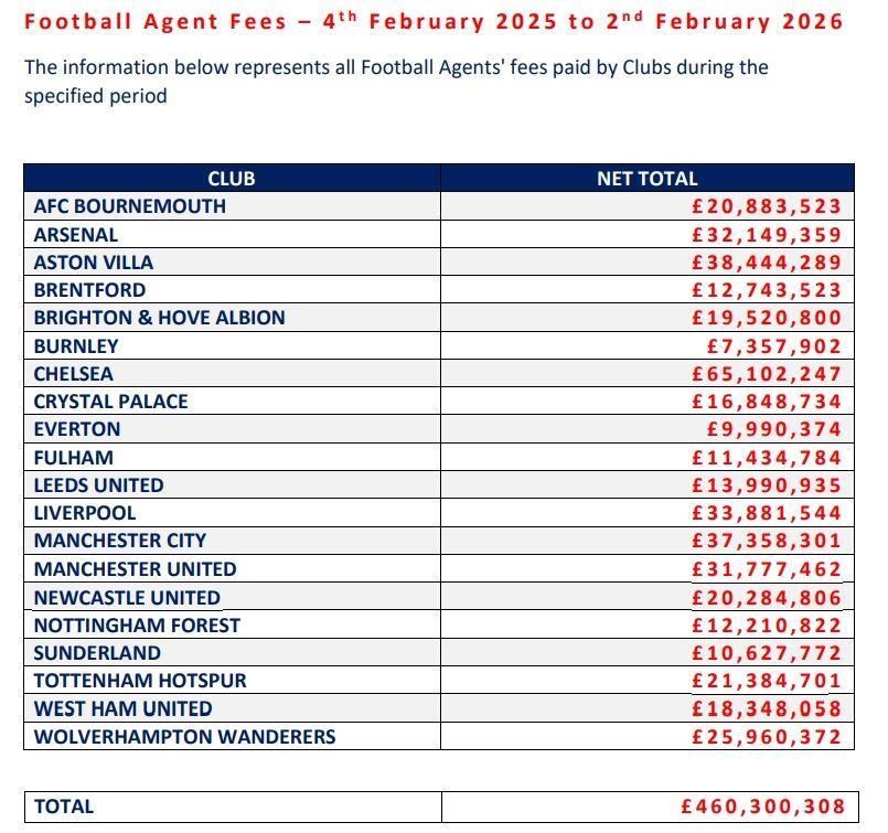 夸张！英超各队经纪人佣金：切尔西6510万断层第1，维拉3844万第2