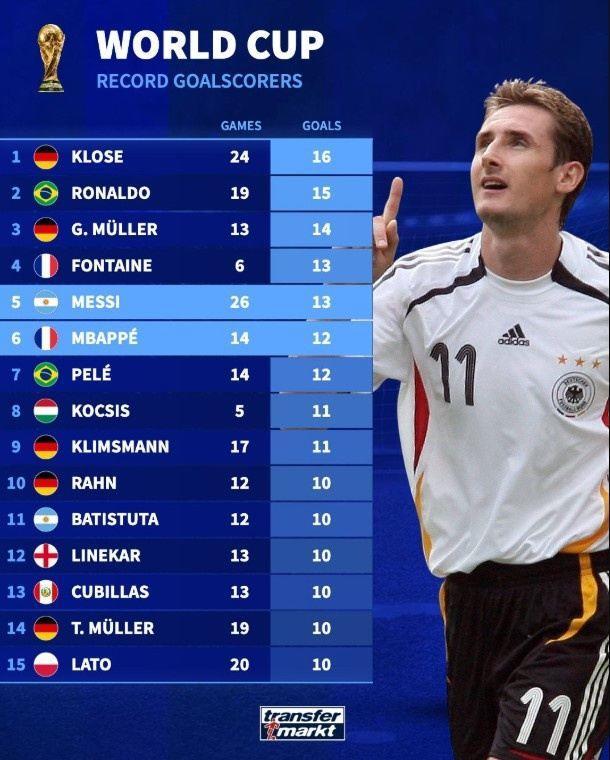 世界杯历史射手榜：克洛泽、大罗前二，梅西第五姆巴佩第六