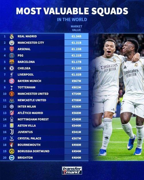 足坛俱乐部最新身价榜：皇马13.4亿欧居首，曼城13.1亿欧次之