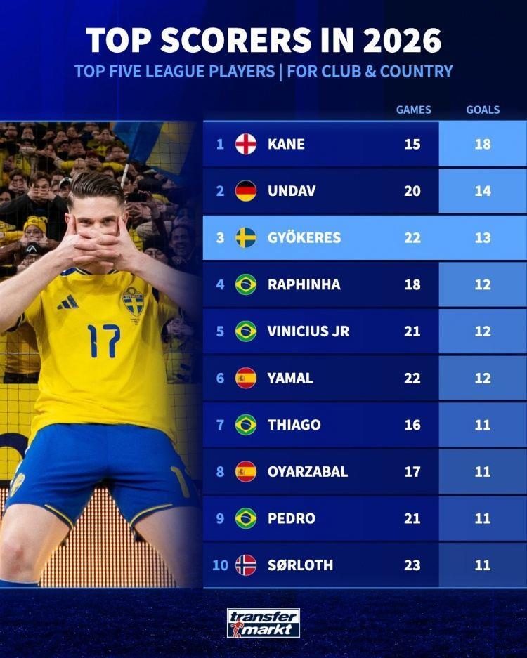 五大联赛球员新年后进球榜：凯恩18球居首，约克雷斯13球第3