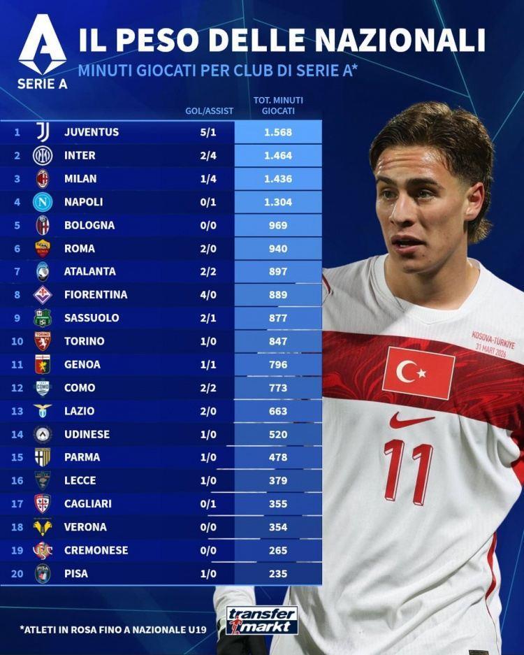 意甲各队球员国际比赛日出场时间榜：尤文居首，国米、米兰二三位