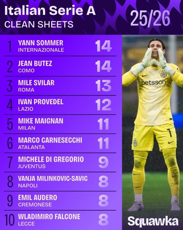 本赛季意甲零封榜：索默14次第一，迈尼昂第5、迪格雷戈里奥第7