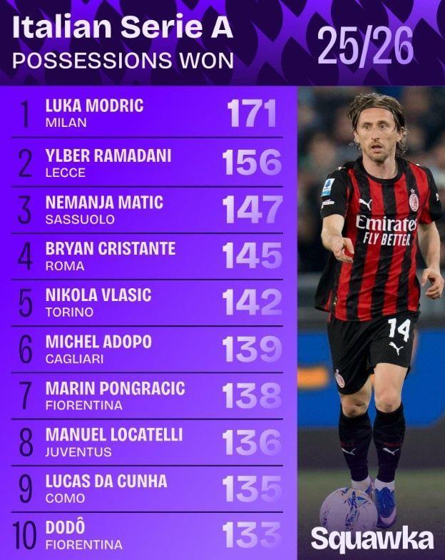 本赛季意甲夺回球权榜：40岁莫德里奇171次第一，马蒂奇第三