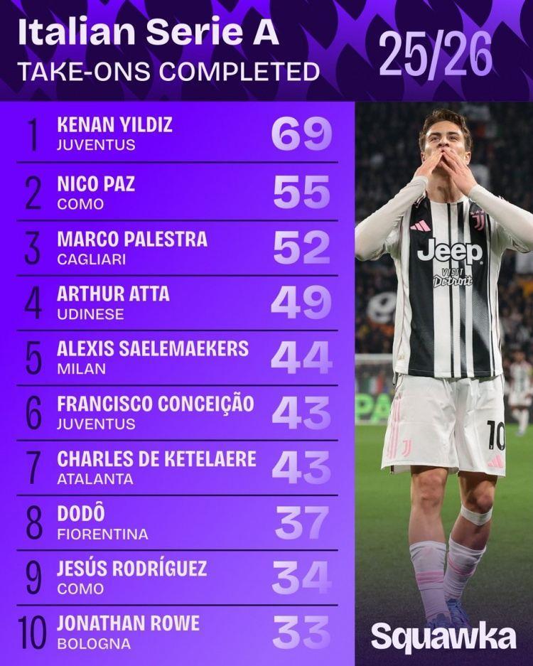 本赛季意甲成功过人榜：伊尔迪兹69次居首，尼科·帕斯55次第二