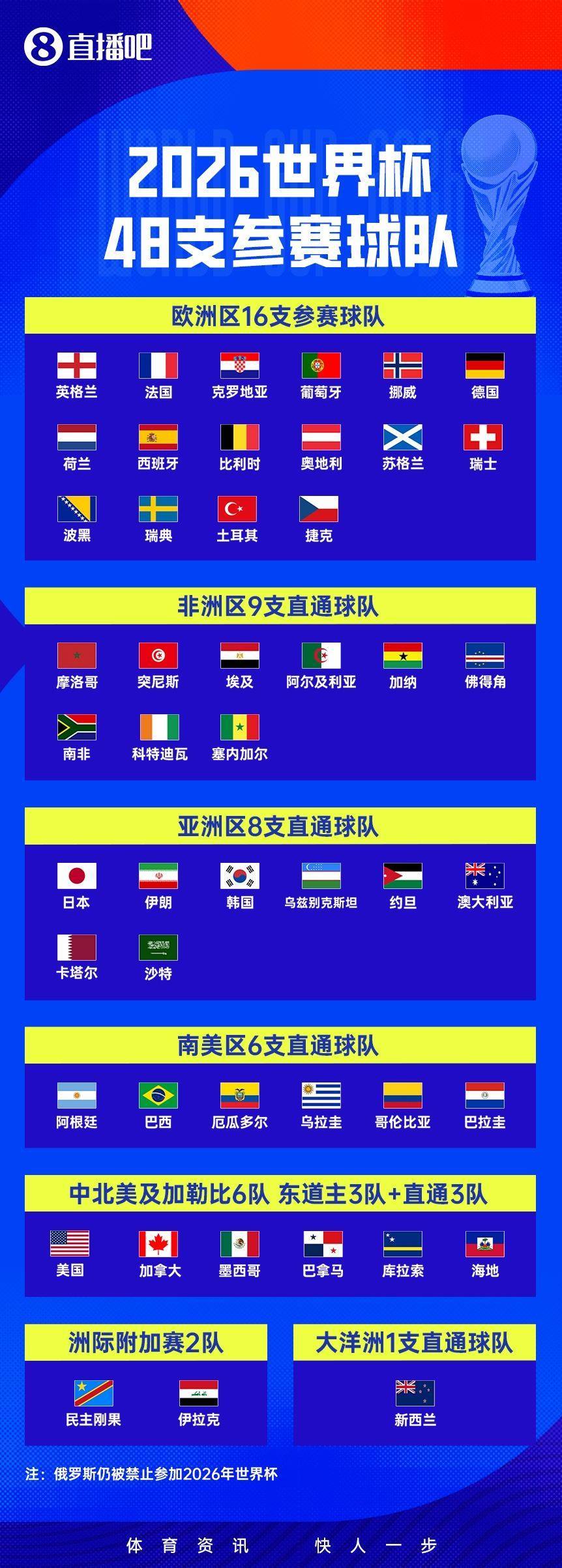opta世界杯冠军概率：西班牙15.83%第一，法英阿葡巴德排2-7位