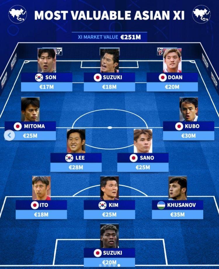 德转亚洲最贵阵：孙兴慜领衔，日本7人 韩国3人 胡桑诺夫