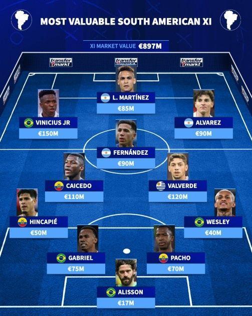 南美洲最贵首发11人：巴尔韦德、维尼修斯、小蜘蛛、劳塔罗领衔