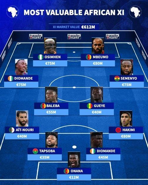 非洲最贵首发11人：奥斯梅恩、姆伯莫、塞梅尼奥，5人无缘世界杯