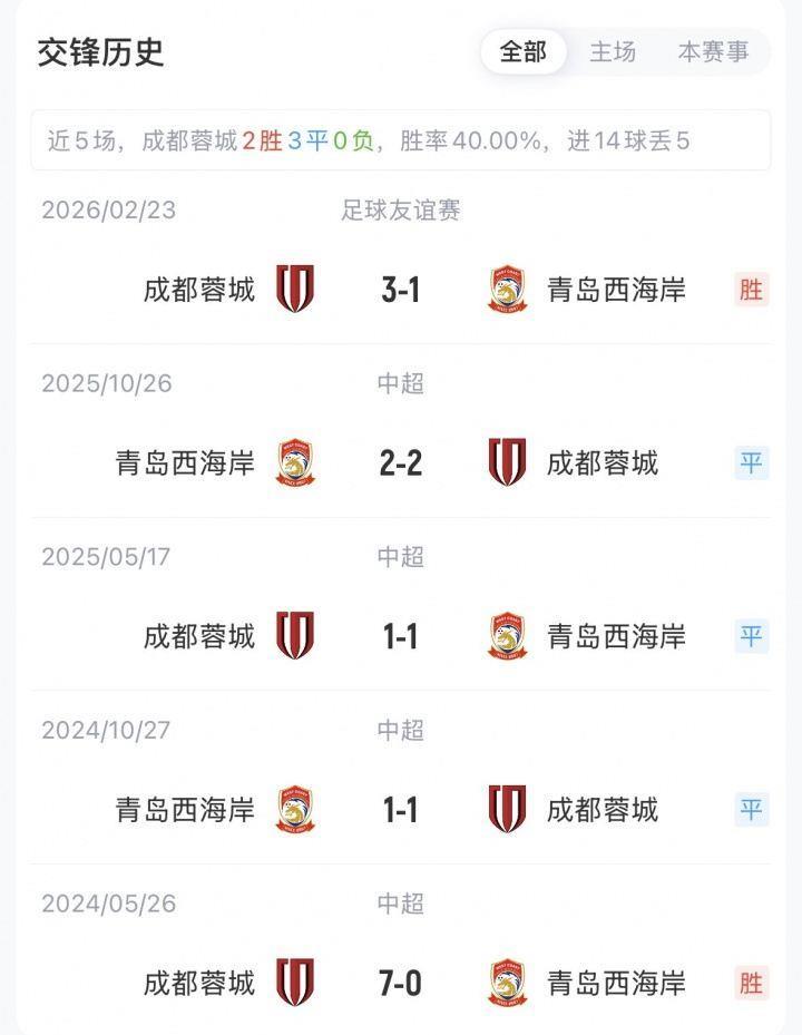 蓉城vs西海岸首发：韦世豪、韦林顿先发，费利佩替补，阿齐兹出战