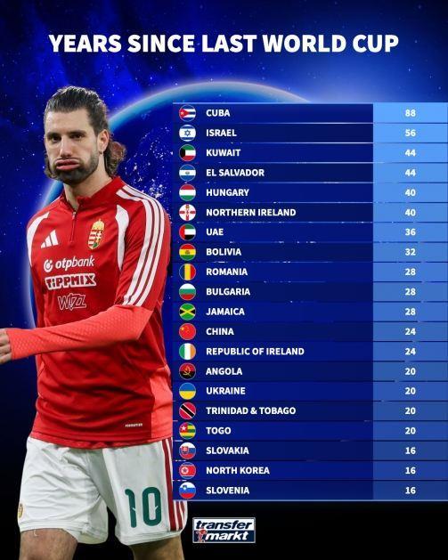 距上次参加世界杯间隔排名：古巴88年最久，国足24年第12