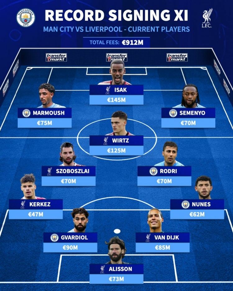 德转盘点利物浦、曼城现役最贵引援阵容：伊萨克、维尔茨2人上亿