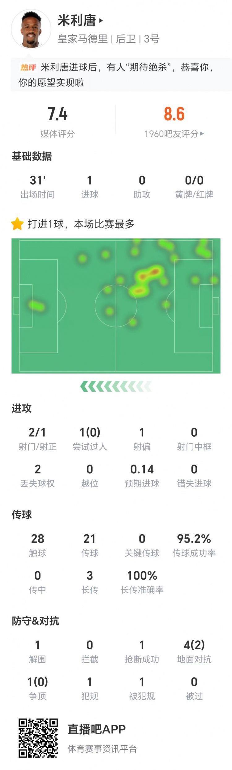 米利唐数据：两射1正打进1球，3次长传全部成功，获评7.4分