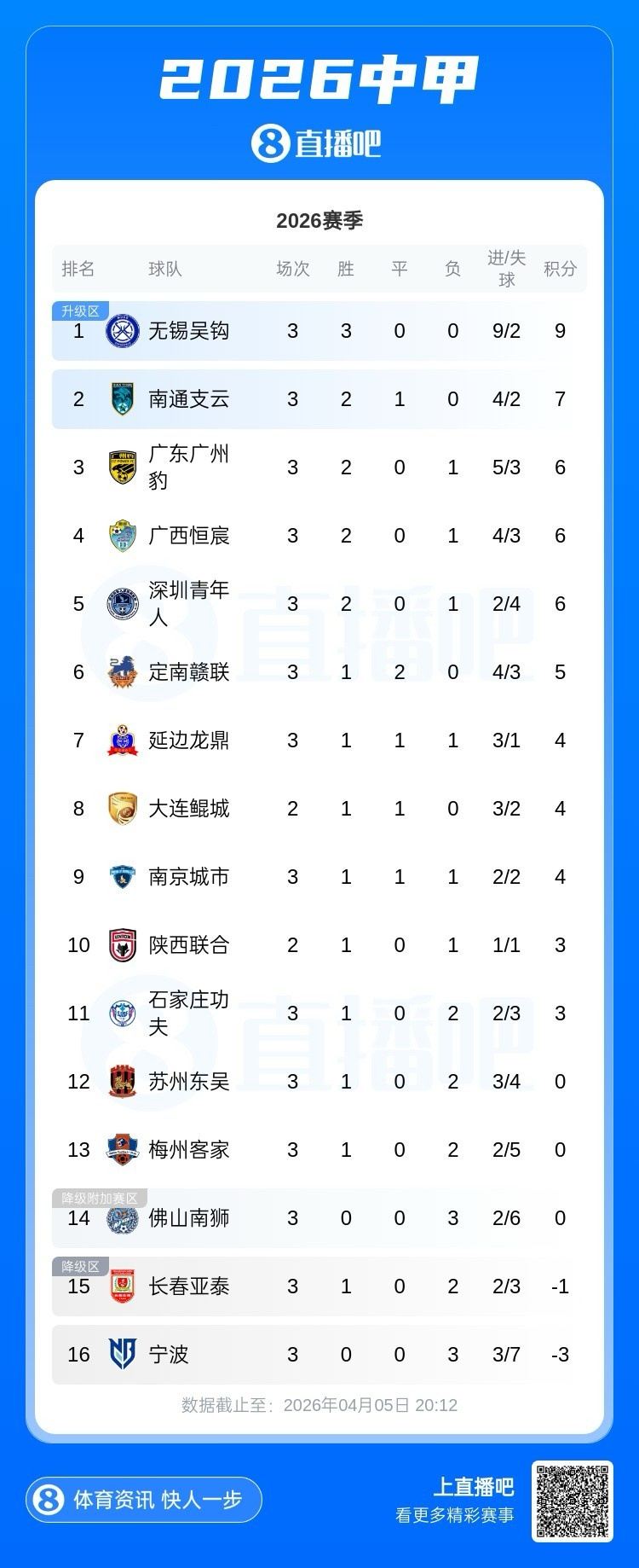 中甲积分榜：无锡吴钩三连胜领跑 梅州首胜积分归零 宁波-3分垫底