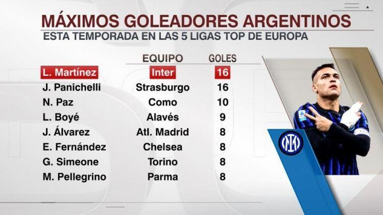 本赛季五大联赛阿根廷球员射手榜：劳塔罗、帕尼切利16球居首